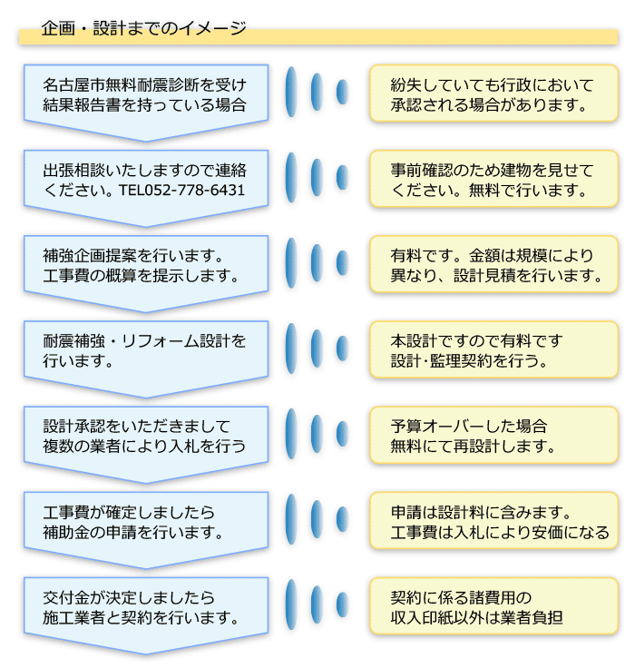 企画・設計までのイメージ