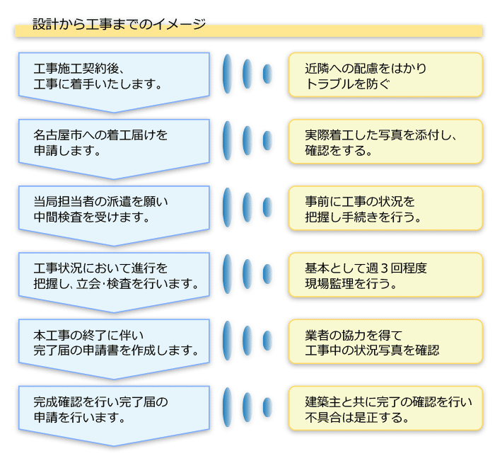 設計から工事までのイメージ